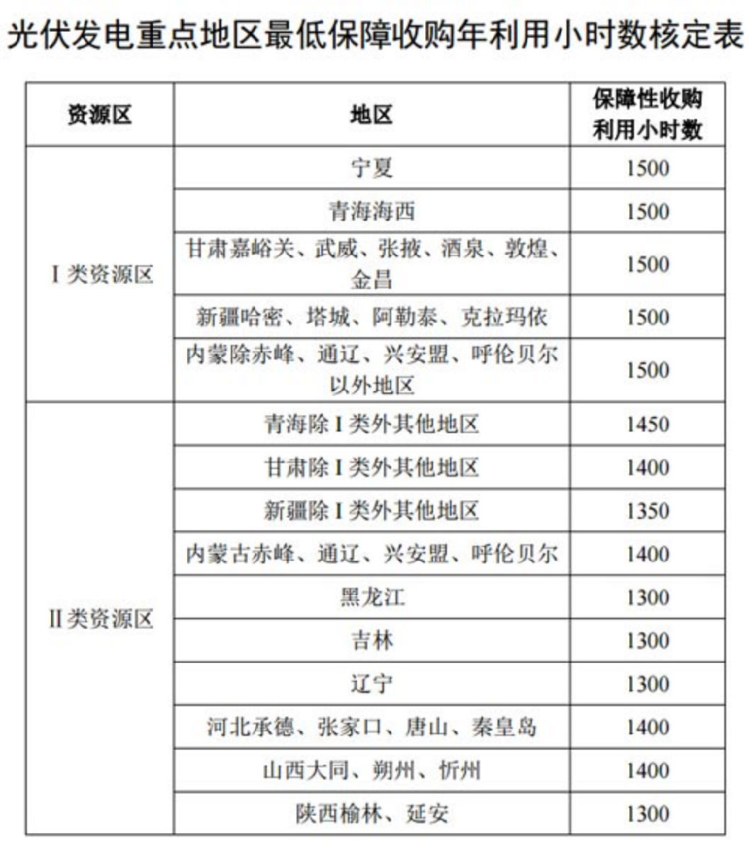 重磅！国家发改委就2021年光伏、风电上网电价征求意见：指导电价出炉、户用3分(图2)