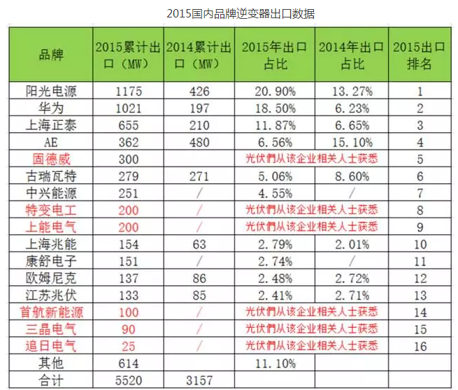2015国内品牌逆变器出口数据