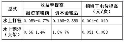 不同类型电站收益率对比