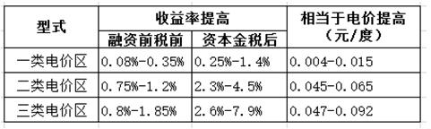 漂浮式电站不同电价区域收益率对比
