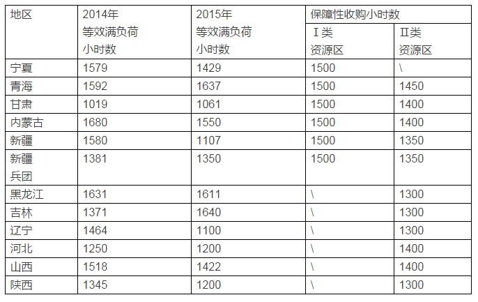 2014和2015年《中国太阳能发电建设统计评价报告》