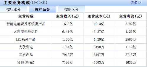 林洋新能源主要业务构成一.png