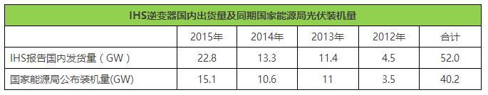 IHS逆变器国内出货量及同期国家能源局光伏装机量.jpg