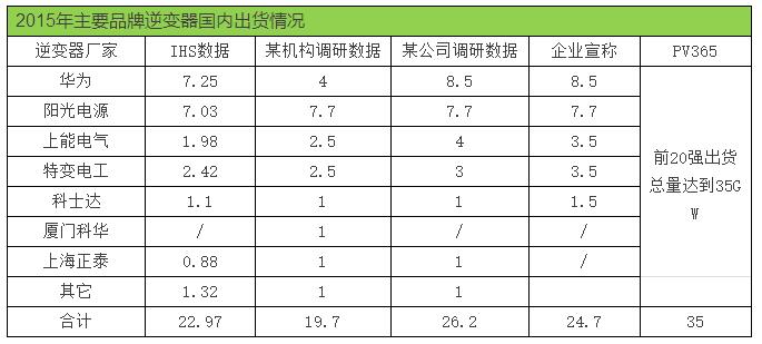 2015年主要品牌逆变器国内出货量情况.jpg