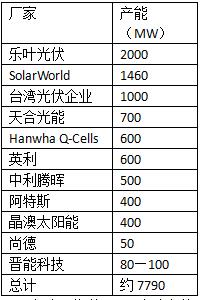 引入PERC技术的厂家