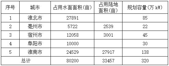各县市规划装机容量