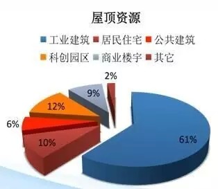 秀洲区屋顶资源分布图
