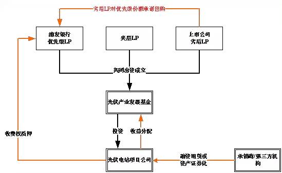 光伏产业基金案例