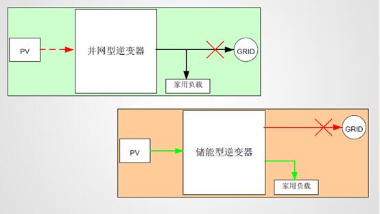 并网逆变器和储能逆变器示意图