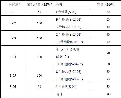 石拐区各光伏发电片区规划容量