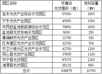 宁夏光伏园区开发规模汇总表
