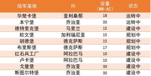 美国陆军百万光伏电站项目表