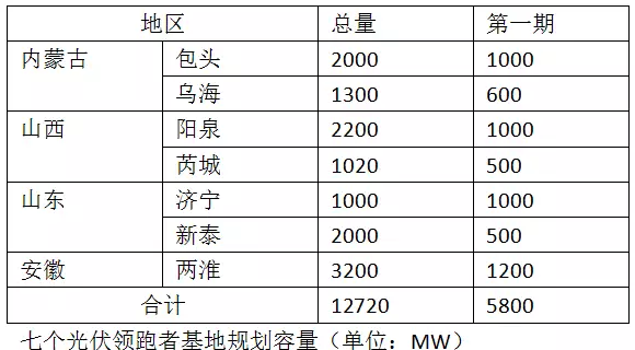 七个光伏领跑者基地规划容量