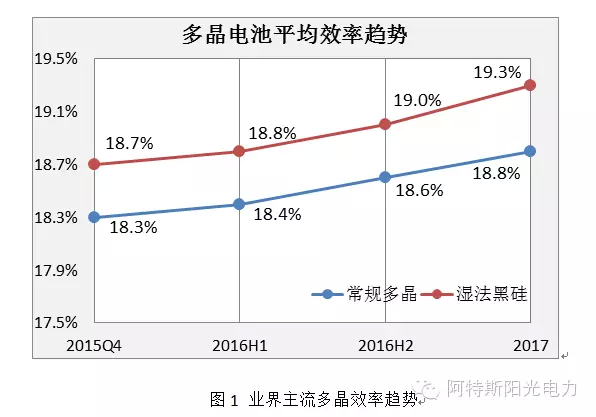 业界主流多晶效率趋势