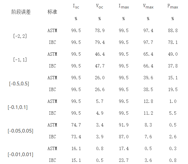 ASTM和IEC修正值不同误差段数据比率.png