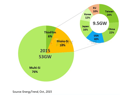 EnergyTrend最新公布的单多晶份额对比数据