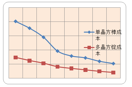 单晶方棒与多晶方锭非硅成本下降趋势