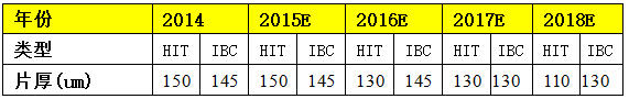 HIT和IBC电池薄片化趋势