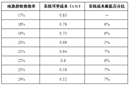电池转换效率与每瓦系统成本降低数据