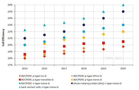 ITRPV预测未来晶硅电池转换效率提升空间与速度