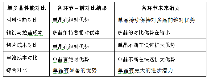 单多晶电池在各制造环节的对比