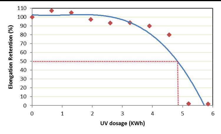 背板中间PET聚酯材料断裂伸长率保持率与紫外剂量的关系.jpg