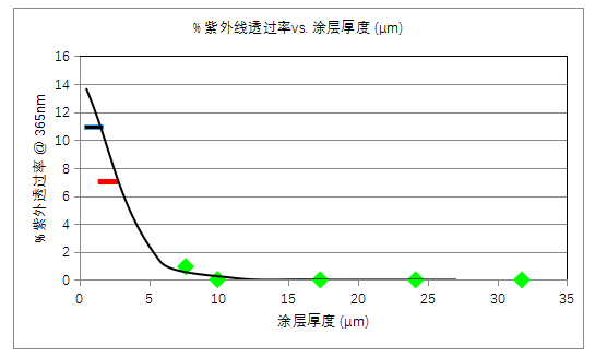 紫外阻隔层厚度与紫外线穿透率的关系.png