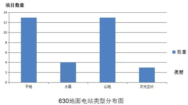 630地面电站类型分布图.jpg
