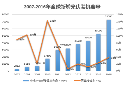 2007-2016全球新增光伏装机容量