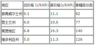 昆士兰州、新南威尔士州、维多利亚州和南澳地区的零售消费者所享受的FiT价格