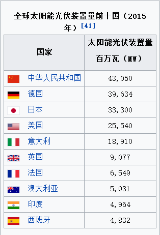 全球太阳能光伏装机量