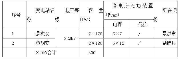 西双版纳能源发展规划表1