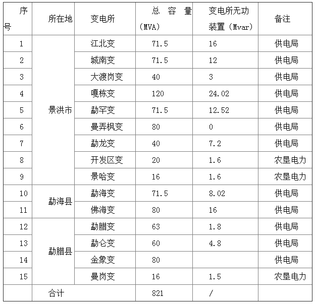 西双版纳能源发展规划表2