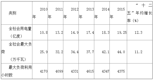 西双版纳能源发展规划表3