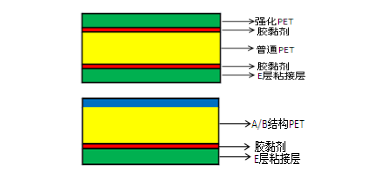 不同PET结构背板