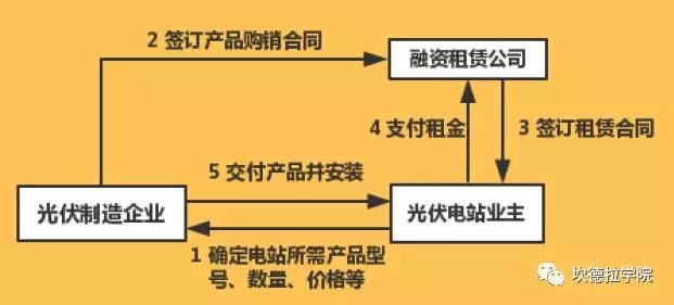 直租通常业务操作模式如下.jpg