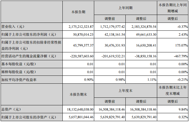 爱康科技发布2017上半年年报