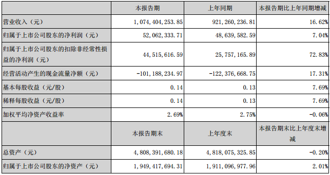 天奇股份2017年中报