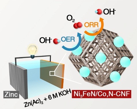 Ni3FeN/Co,N-CNF复合物应用于可逆锌空气电池