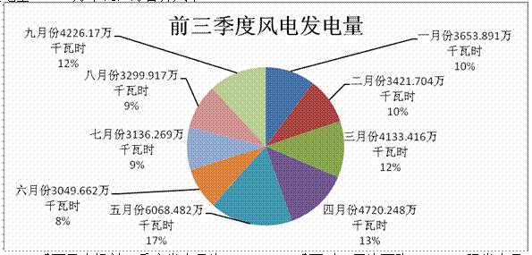 前三季度风电发电量.png