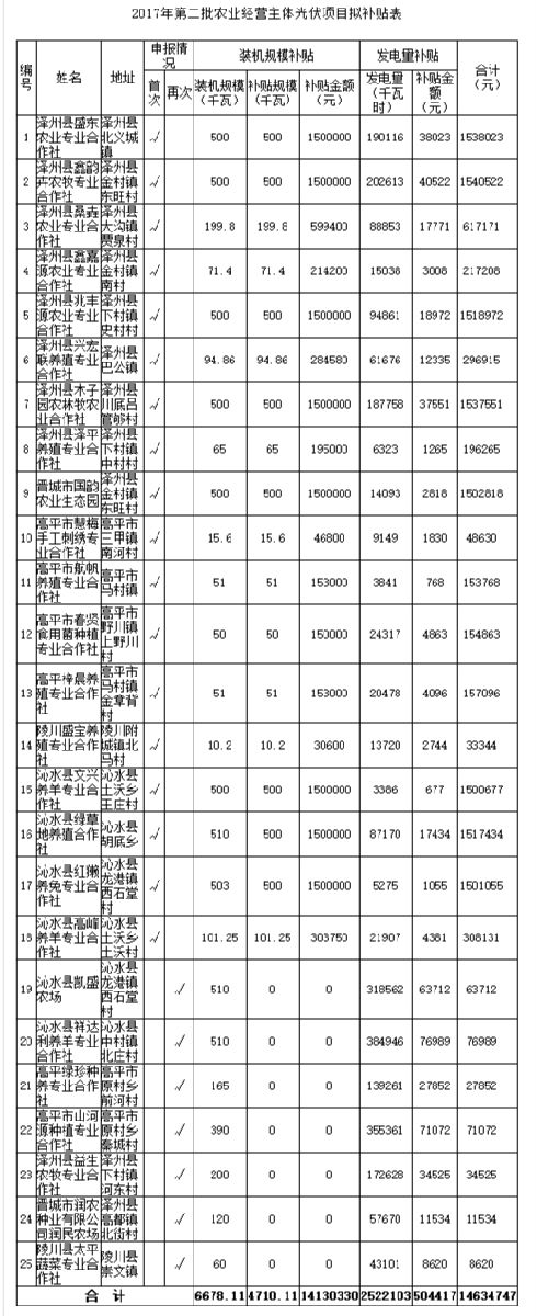 2017年第二批农业经营主体光伏项目拟补助项目公示_meitu_1.jpg