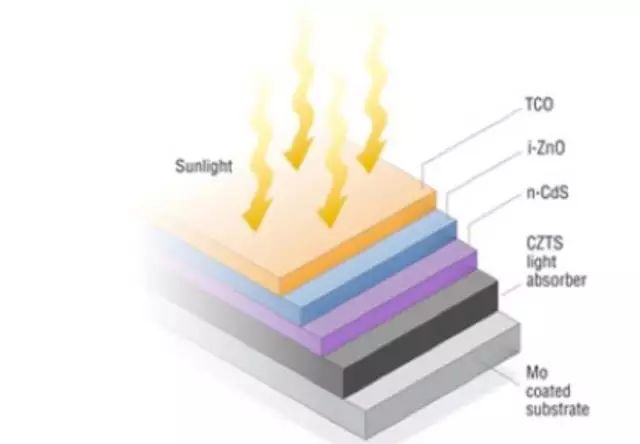 CZTS光伏电池结构.jpg