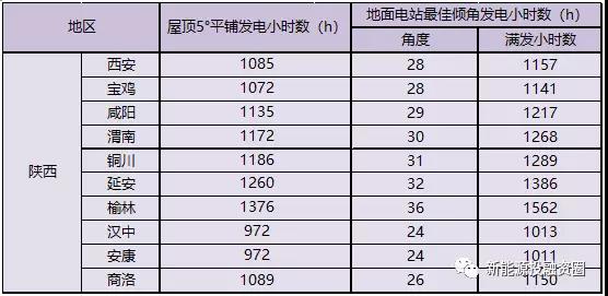 陕西省各市太阳能资源概况.jpg