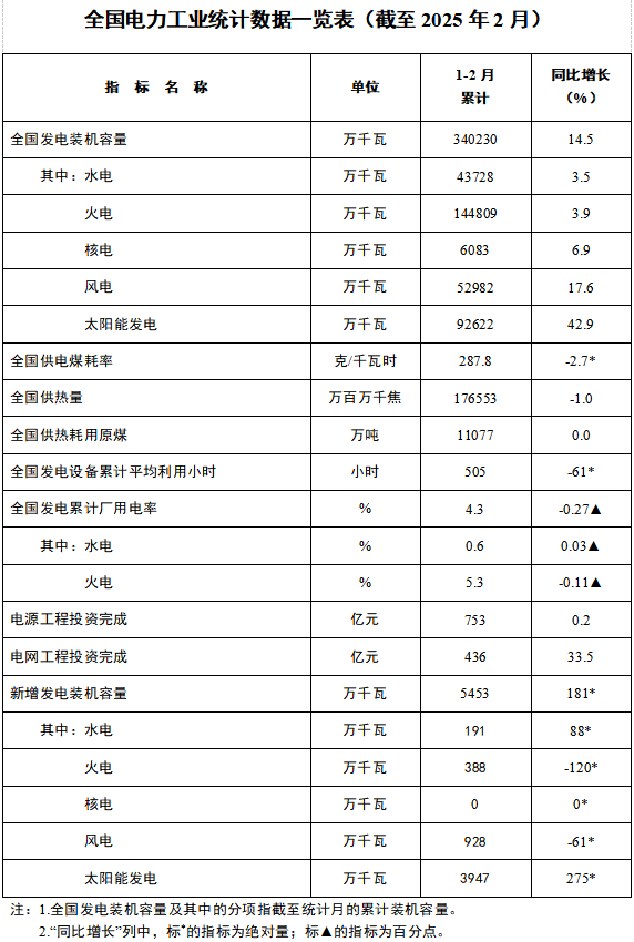 2025年1-2月份全国电力工业统计数据.png